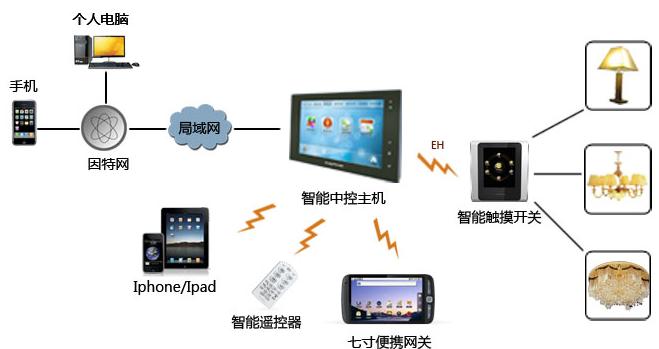 智能控制系统